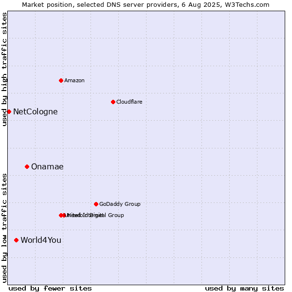 Market position of Onamae vs. World4You vs. NetCologne