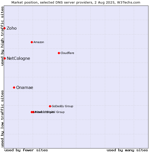 Market position of Onamae vs. NetCologne vs. Zoho
