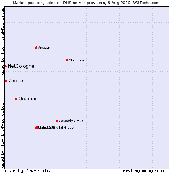 Market position of Onamae vs. Zomro vs. NetCologne