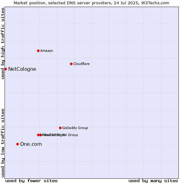 Market position of One.com vs. NetCologne