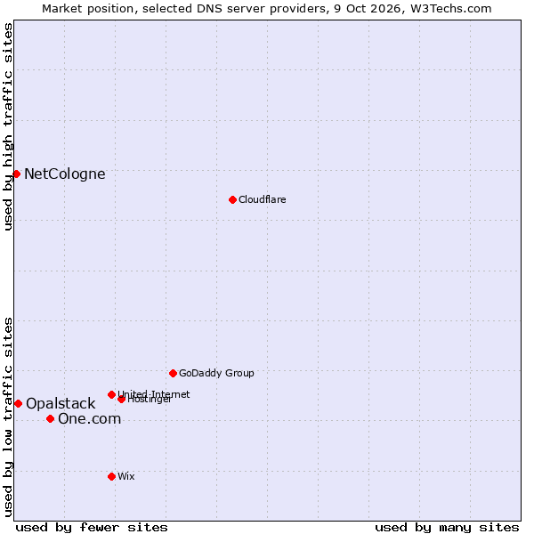 Market position of One.com vs. Opalstack vs. NetCologne