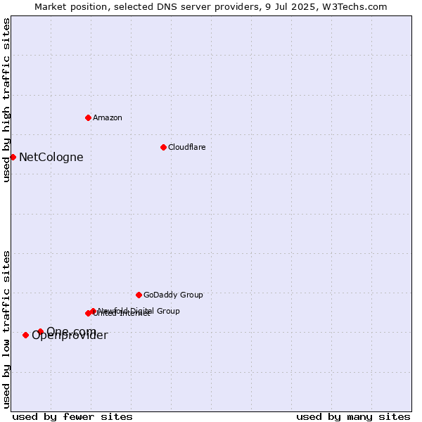 Market position of One.com vs. Openprovider vs. NetCologne