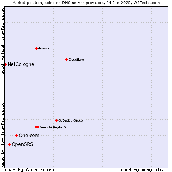 Market position of One.com vs. OpenSRS vs. NetCologne
