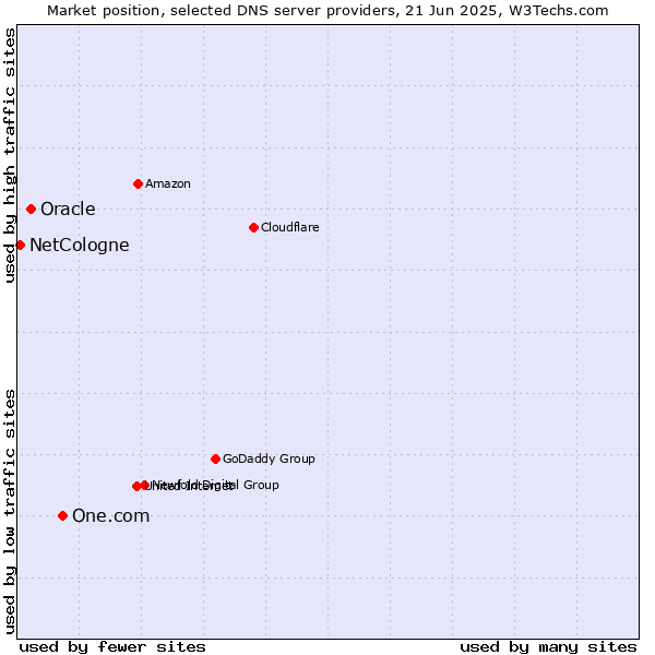 Market position of One.com vs. Oracle vs. NetCologne