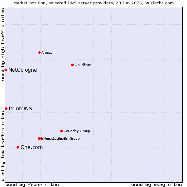 Market position of One.com vs. PointDNS vs. NetCologne
