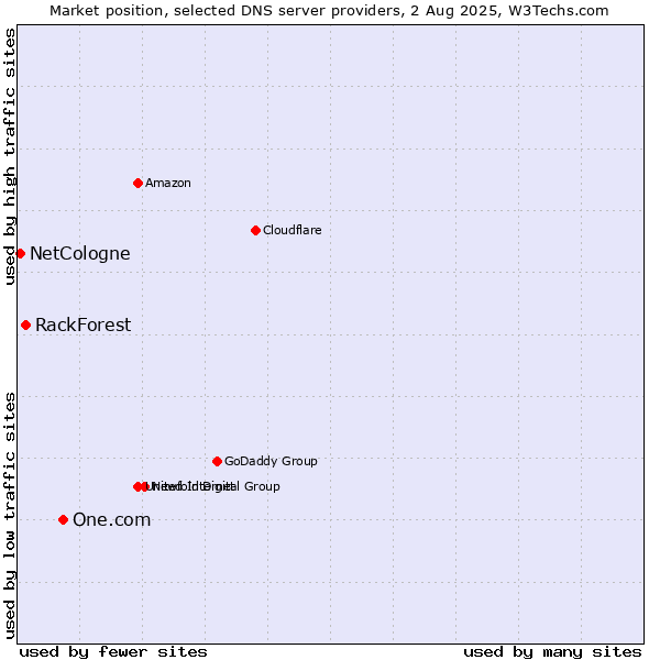 Market position of One.com vs. RackForest vs. NetCologne