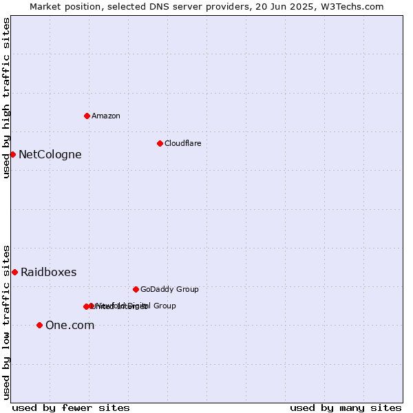 Market position of One.com vs. Raidboxes vs. NetCologne