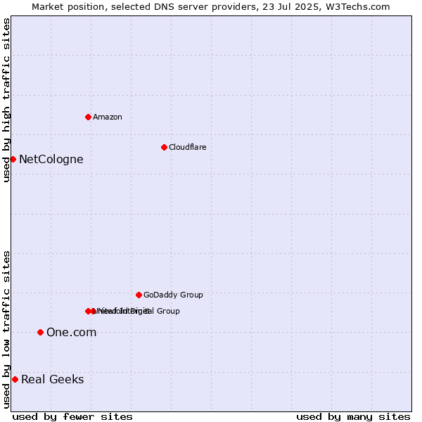 Market position of One.com vs. Real Geeks vs. NetCologne