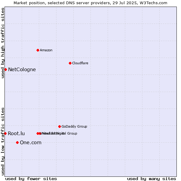 Market position of One.com vs. NetCologne vs. Root.lu