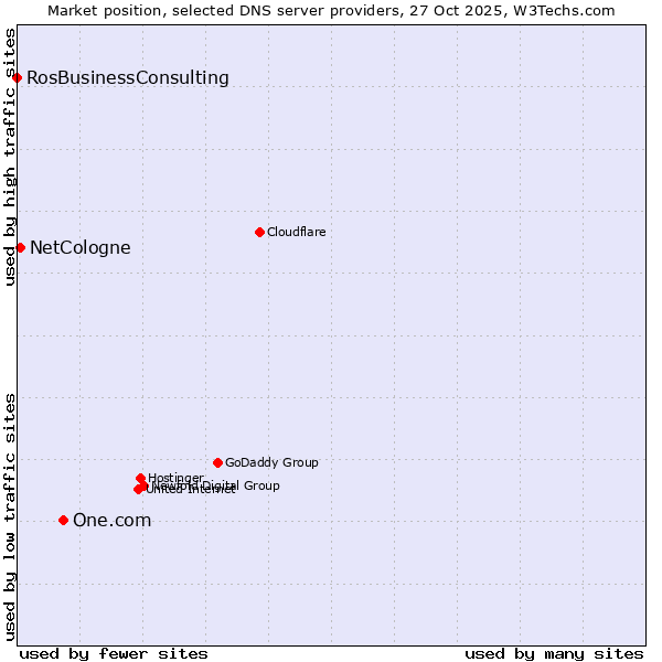 Market position of One.com vs. NetCologne vs. RosBusinessConsulting