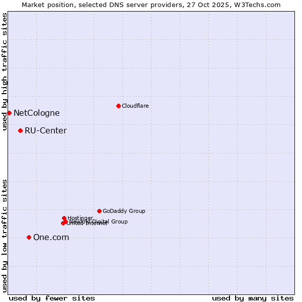 Market position of One.com vs. RU-Center vs. NetCologne
