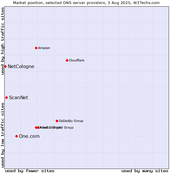 Market position of One.com vs. ScanNet vs. NetCologne