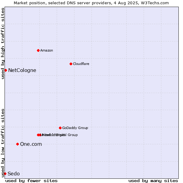 Market position of One.com vs. NetCologne vs. Sedo