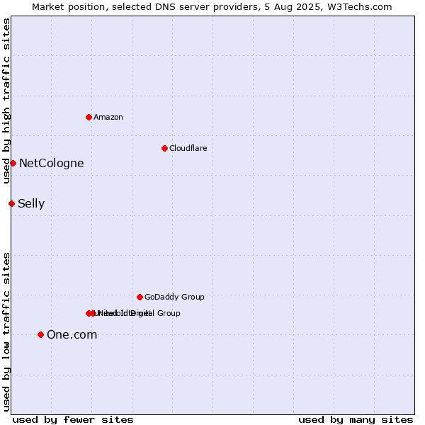 Market position of One.com vs. NetCologne vs. Selly