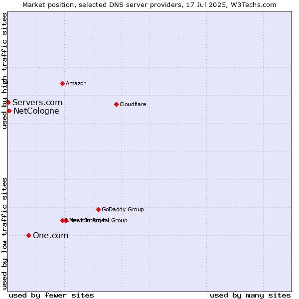 Market position of One.com vs. NetCologne vs. Servers.com