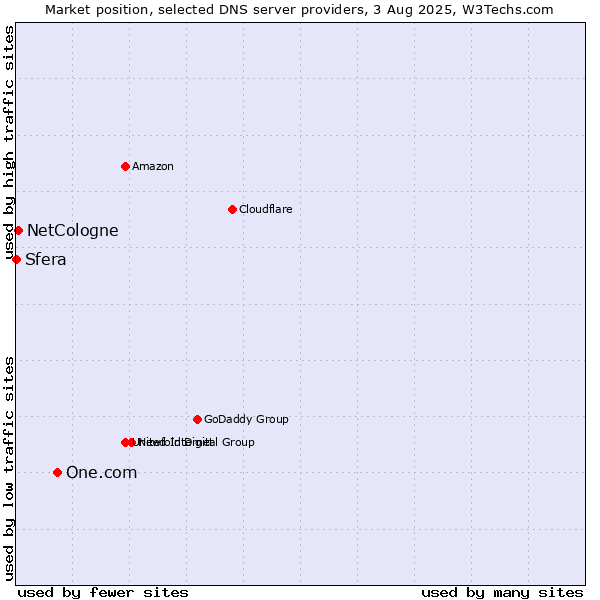 Market position of One.com vs. NetCologne vs. Sfera