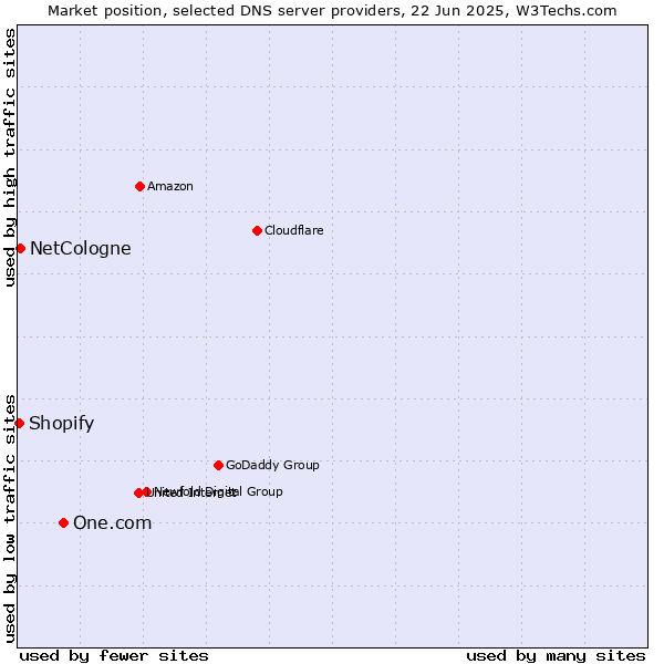 Market position of One.com vs. NetCologne vs. Shopify