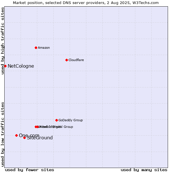 Market position of SiteGround vs. One.com vs. NetCologne