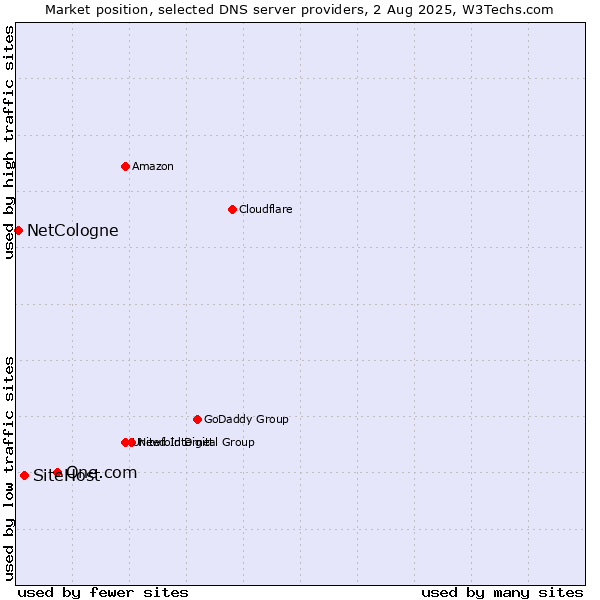 Market position of One.com vs. SiteHost vs. NetCologne