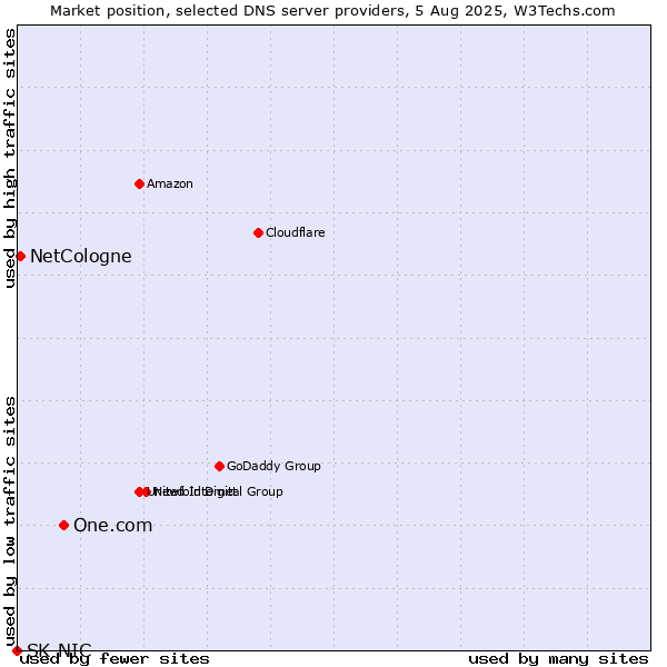 Market position of One.com vs. NetCologne vs. SK-NIC