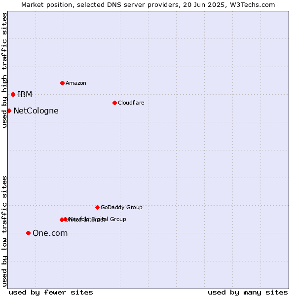 Market position of One.com vs. IBM vs. NetCologne
