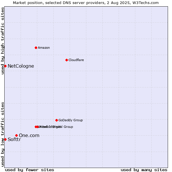 Market position of One.com vs. Softtr vs. NetCologne