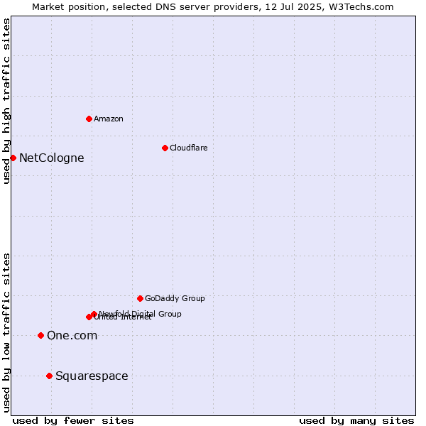 Market position of Squarespace vs. One.com vs. NetCologne