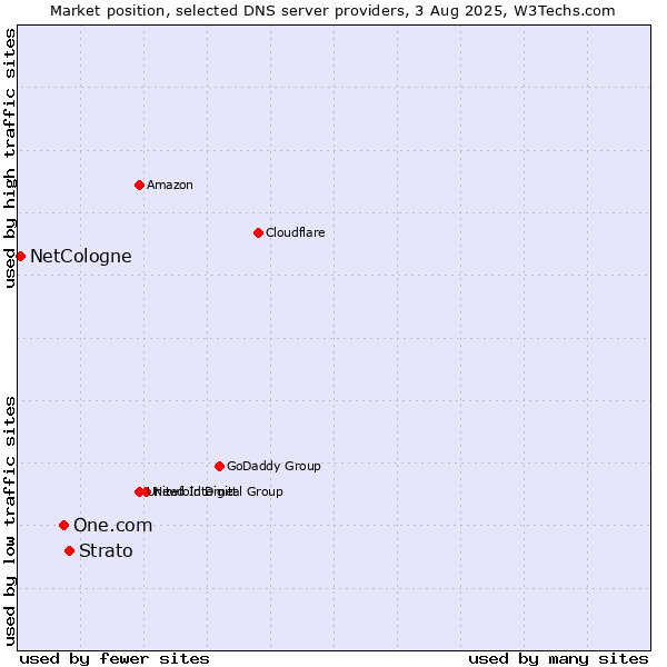 Market position of Strato vs. One.com vs. NetCologne