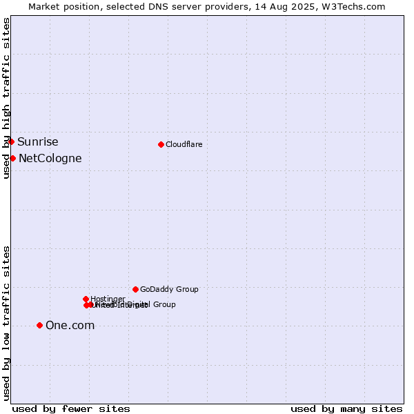 Market position of One.com vs. NetCologne vs. Sunrise