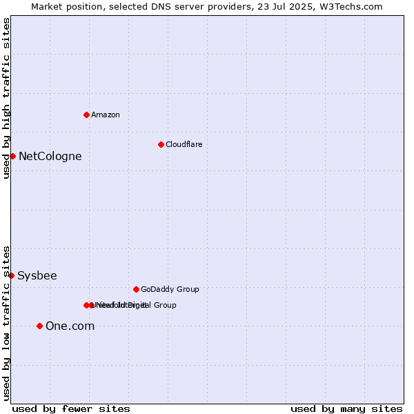 Market position of One.com vs. NetCologne vs. Sysbee