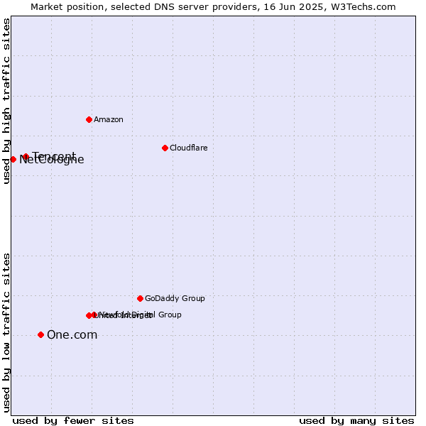 Market position of One.com vs. Tencent vs. NetCologne