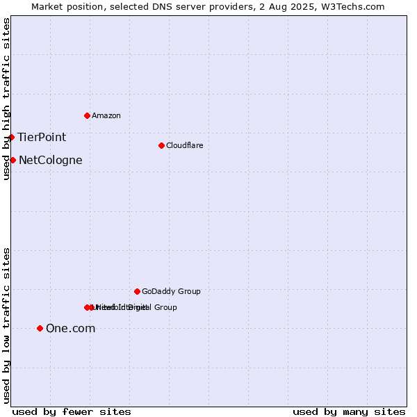 Market position of One.com vs. NetCologne vs. TierPoint