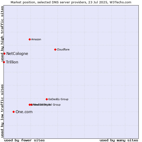 Market position of One.com vs. NetCologne vs. Trillion