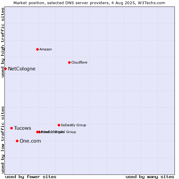 Market position of One.com vs. Tucows vs. NetCologne