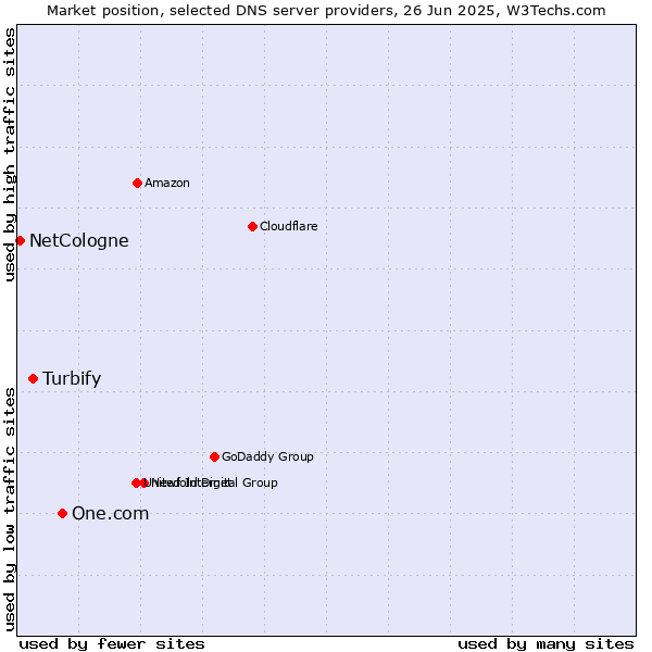 Market position of One.com vs. Turbify vs. NetCologne