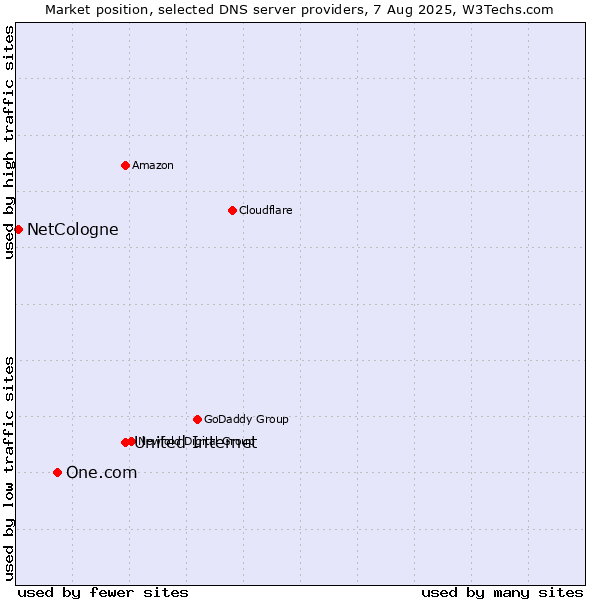 Market position of United Internet vs. One.com vs. NetCologne