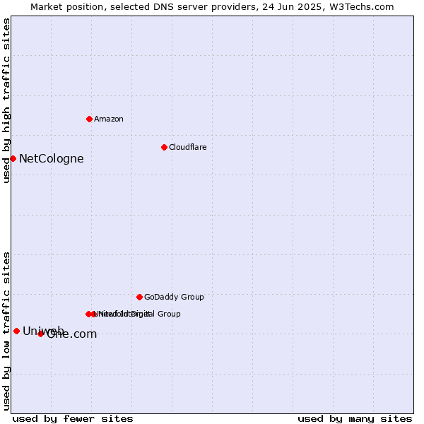 Market position of One.com vs. Uniweb vs. NetCologne