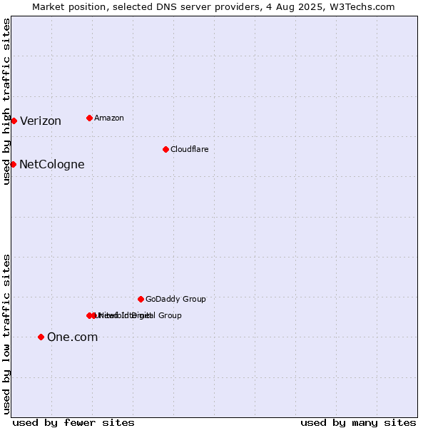 Market position of One.com vs. Verizon vs. NetCologne