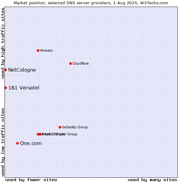 Market position of One.com vs. NetCologne vs. 1&1 Versatel