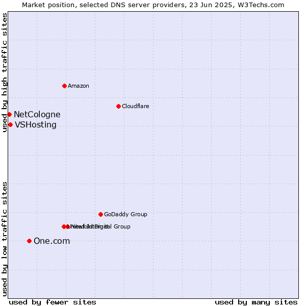 Market position of One.com vs. VSHosting vs. NetCologne