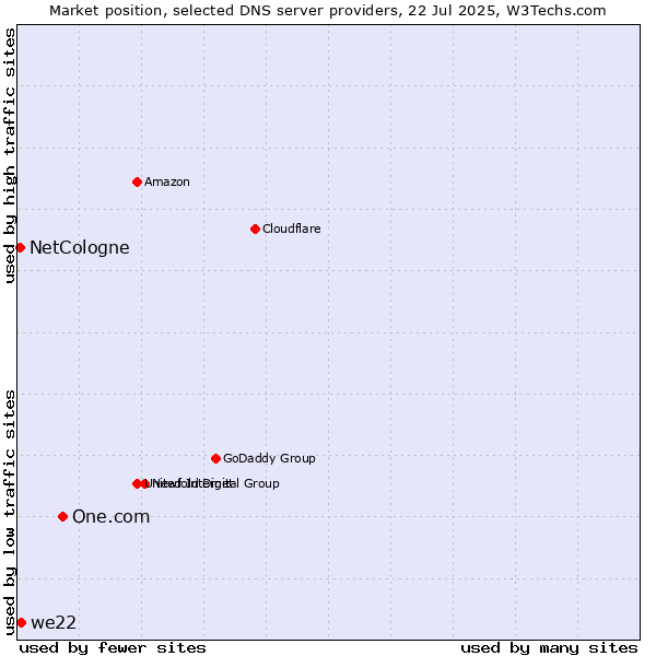 Market position of One.com vs. we22 vs. NetCologne