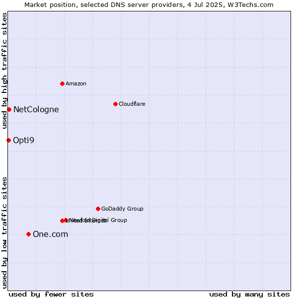 Market position of One.com vs. NetCologne vs. Opti9