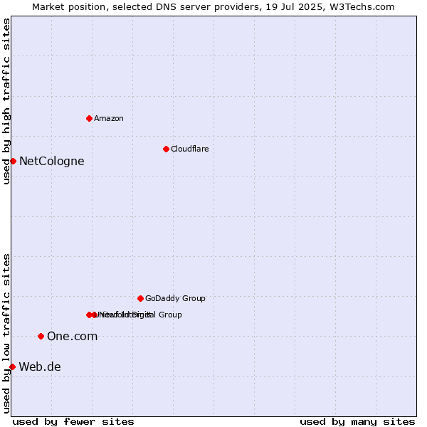 Market position of One.com vs. NetCologne vs. Web.de