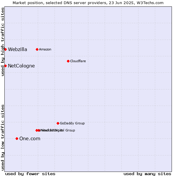 Market position of One.com vs. NetCologne vs. Webzilla
