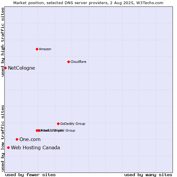 Market position of One.com vs. Web Hosting Canada vs. NetCologne