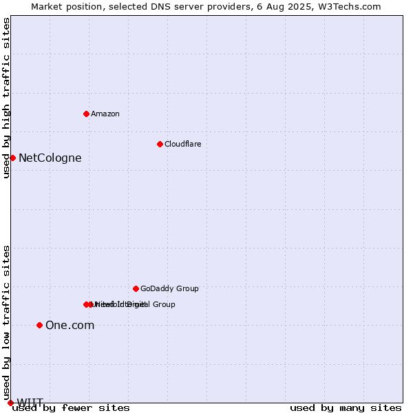 Market position of One.com vs. NetCologne vs. WIIT
