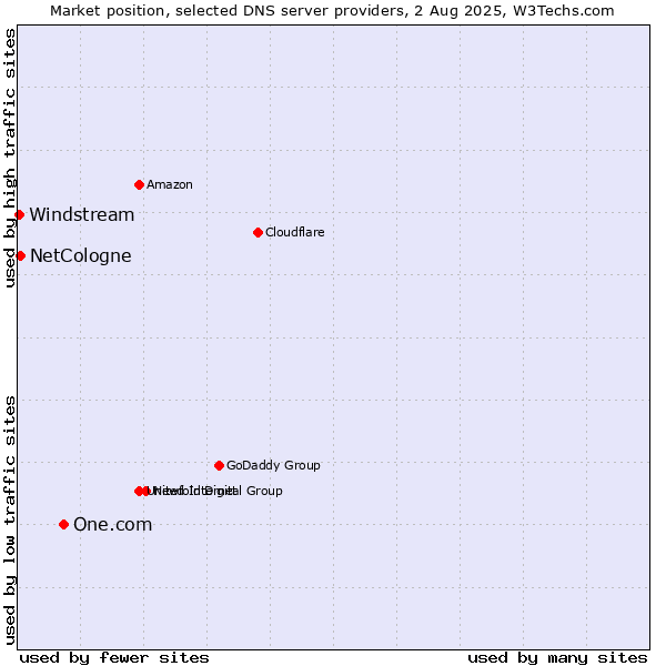 Market position of One.com vs. NetCologne vs. Windstream