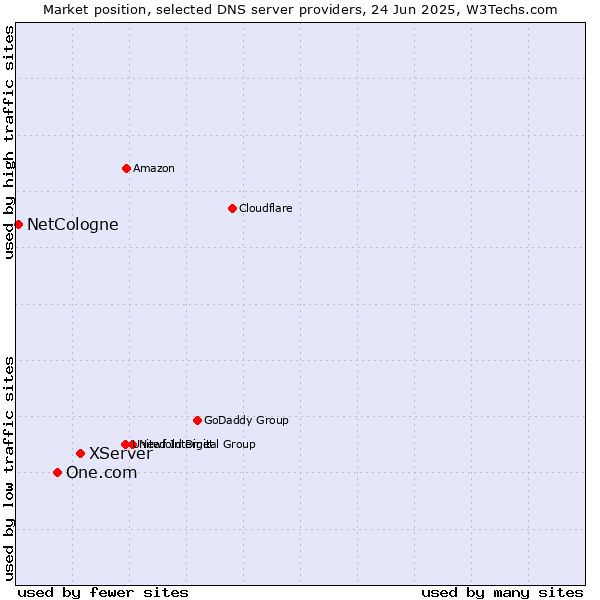 Market position of XServer vs. One.com vs. NetCologne