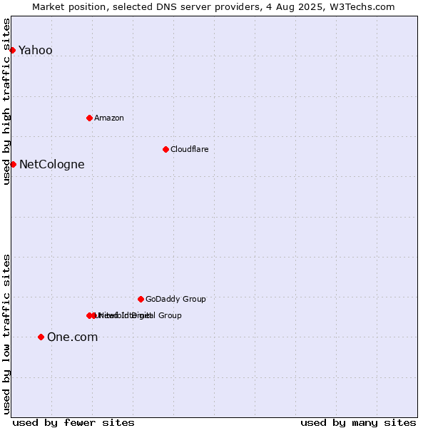 Market position of One.com vs. NetCologne vs. Yahoo