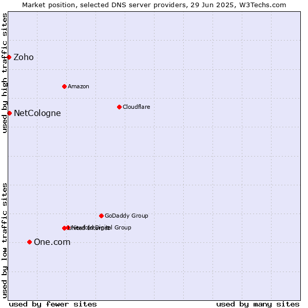 Market position of One.com vs. NetCologne vs. Zoho